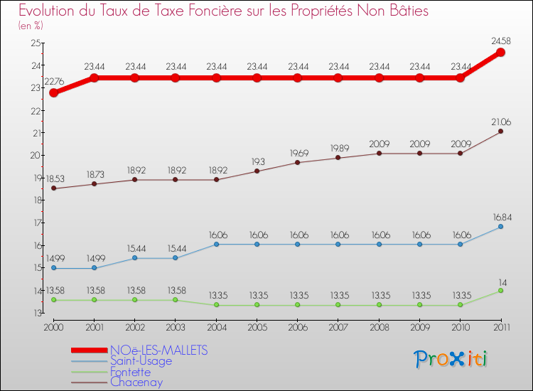 Evolution du taux de la taxe foncière sur les immeubles et terrains non batis pour NOë-LES-MALLETS et les communes proches Comparaison des taux de la taxe foncière sur les immeubles et terrains non batis pour NOë-LES-MALLETS et les communes voisines