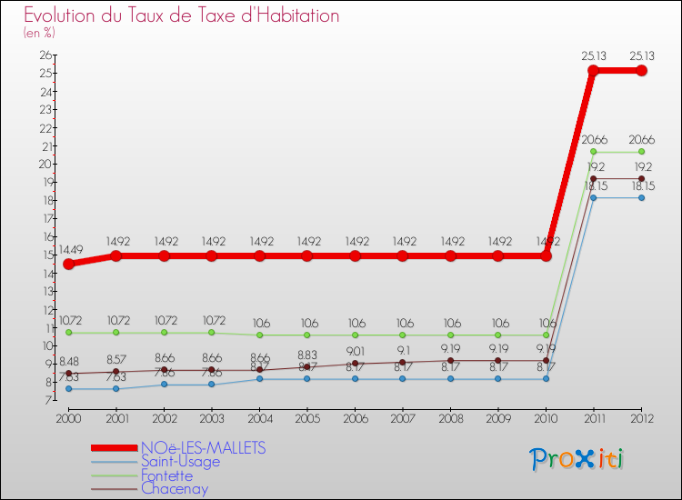 Evolution du taux de la taxe d'habitation pour NOë-LES-MALLETS et les communes proches Comparaison des taux de la taxe d'habitation pour NOë-LES-MALLETS et les communes voisines
