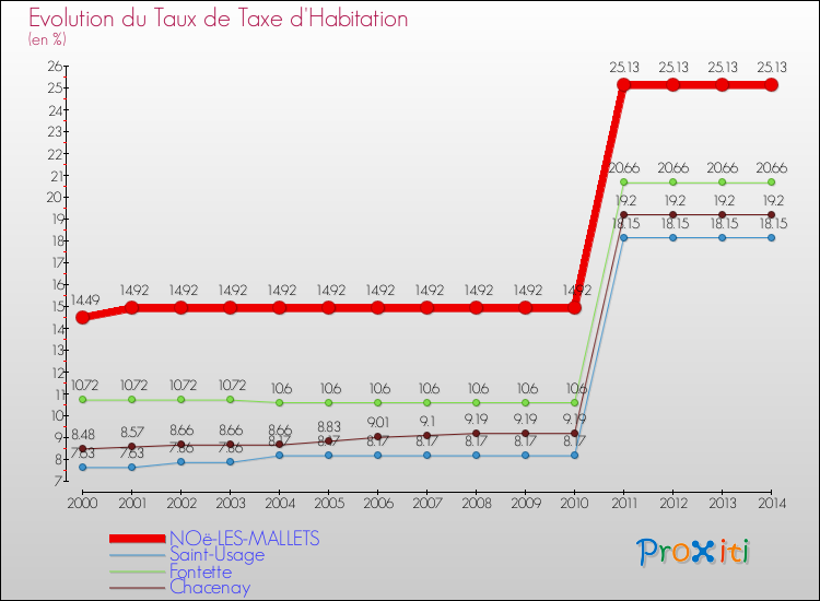 Evolution du taux de la taxe d'habitation pour NOë-LES-MALLETS et les communes proches de 2000 à 2014 Comparaison des taux de la taxe d'habitation pour NOë-LES-MALLETS et les communes voisines de 2000 à 2014