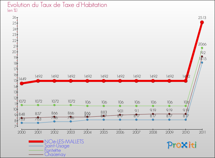 Evolution du taux de la taxe d'habitation pour NOë-LES-MALLETS et les communes proches Comparaison des taux de la taxe d'habitation pour NOë-LES-MALLETS et les communes voisines