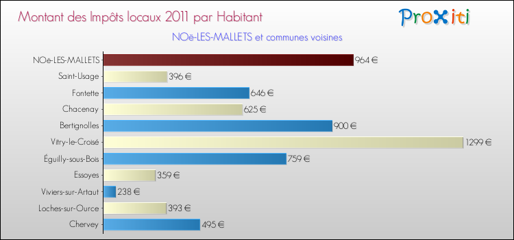 Montant des impôts locaux par Habitant pour NOë-LES-MALLETS et les communes proches Comparaison des impôts locaux par habitant pour NOë-LES-MALLETS et les communes voisines