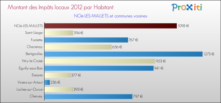 Montant des impôts locaux par Habitant pour NOë-LES-MALLETS et les communes proches Comparaison des impôts locaux par habitant pour NOë-LES-MALLETS et les communes voisines
