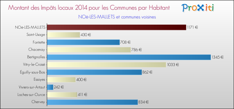 Montant des impôts locaux par Habitant pour NOë-LES-MALLETS et les communes proches en 2014 Comparaison des impôts locaux par habitant pour NOë-LES-MALLETS et les communes voisines en 2014