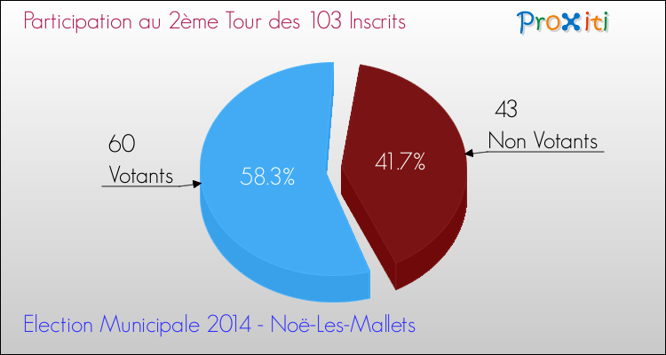 Participation au 2ème Tour des Elections Municipales 2014 de la commune de Noë-Les-Mallets Elections Municipales 2014 - Participation au 2ème Tour pour la commune de Noë-Les-Mallets