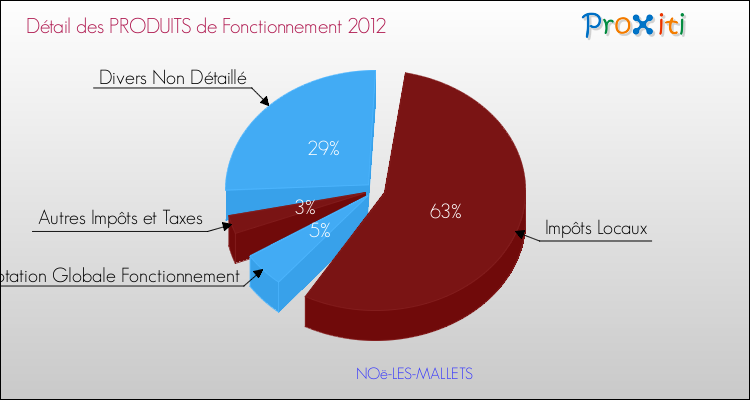 Décomposition du Budget de Fonctionnement 2012 de la commune de NOë-LES-MALLETS Budget de Fonctionnement 2012 pour la commune de NOë-LES-MALLETS