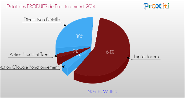 Décomposition du Budget de Fonctionnement 2014 de la commune de NOë-LES-MALLETS Budget de Fonctionnement 2014 pour la commune de NOë-LES-MALLETS