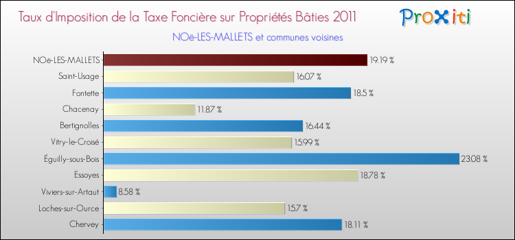 Taux d'imposition de la taxe foncière sur le bati 2011 pour NOë-LES-MALLETS et les communes proches Comparaison des taux d'imposition de la taxe foncière sur le bati 2011 pour NOë-LES-MALLETS et les communes voisines