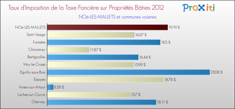 Taux d'imposition de la taxe foncière sur le bati 2012 pour NOë-LES-MALLETS et les communes proches Comparaison des taux d'imposition de la taxe foncière sur le bati 2012 pour NOë-LES-MALLETS et les communes voisines