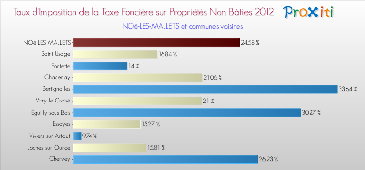 Taux d'imposition de la taxe foncière sur les immeubles et terrains non batis 2012 pour NOë-LES-MALLETS et les communes proches Comparaison des taux d'imposition de la taxe foncière sur les immeubles et terrains non batis 2012 pour NOë-LES-MALLETS et les communes voisines