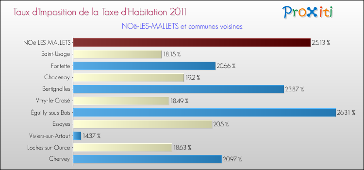 Taux d'imposition de la taxe d'habitation 2011 pour NOë-LES-MALLETS et les communes proches Comparaison des taux d'imposition de la taxe d'habitation 2011 pour NOë-LES-MALLETS et les communes voisines
