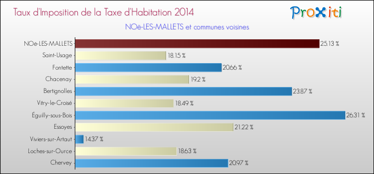 Taux d'imposition de la taxe d'habitation 2014 pour NOë-LES-MALLETS et les communes proches Comparaison des taux d'imposition de la taxe d'habitation 2014 pour NOë-LES-MALLETS et les communes voisines