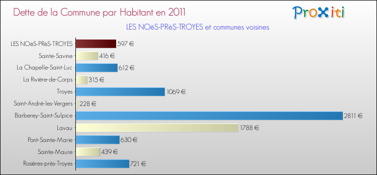 Dette par habitant de la commune en 2011 pour LES NOëS-PRèS-TROYES et les communes proches Comparaison de la dette par habitant de la commune en 2011 pour LES NOëS-PRèS-TROYES et les communes voisines