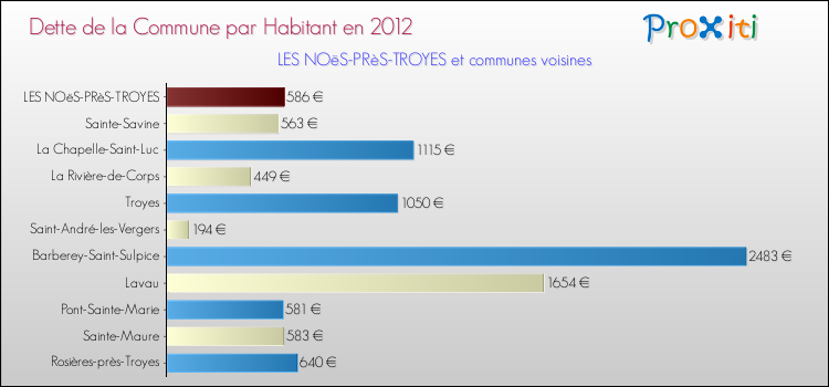 Dette par habitant de la commune en 2012 pour LES NOëS-PRèS-TROYES et les communes proches Comparaison de la dette par habitant de la commune en 2012 pour LES NOëS-PRèS-TROYES et les communes voisines