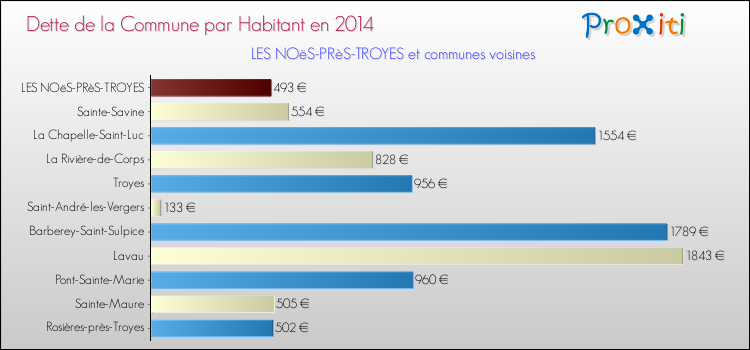 Dette par habitant de la commune en 2014 pour LES NOëS-PRèS-TROYES et les communes proches Comparaison de la dette par habitant de la commune en 2014 pour LES NOëS-PRèS-TROYES et les communes voisines