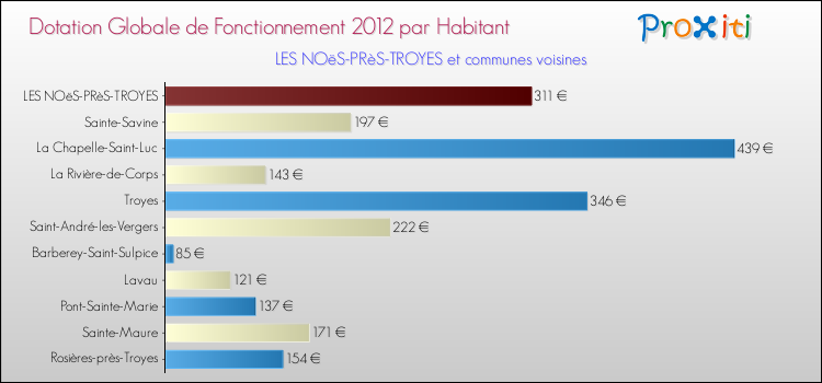 Montant des dotations globales de fonctionnement DGF par Habitant pour LES NOëS-PRèS-TROYES et les communes proches Comparaison des des dotations globales de fonctionnement DGF par habitant pour LES NOëS-PRèS-TROYES et les communes voisines