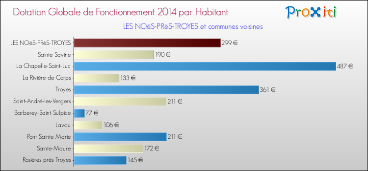 Montant des dotations globales de fonctionnement DGF par Habitant pour LES NOëS-PRèS-TROYES et les communes proches en 2014. Comparaison des des dotations globales de fonctionnement DGF par habitant pour LES NOëS-PRèS-TROYES et les communes voisines en 2014.