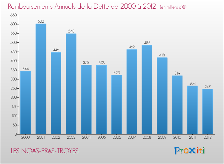 Evolution de l'annuité de la dette pour la commune de LES NOëS-PRèS-TROYES de 2000 à 2012 Annuités de la dette pour LES NOëS-PRèS-TROYES de 2000 à 2012