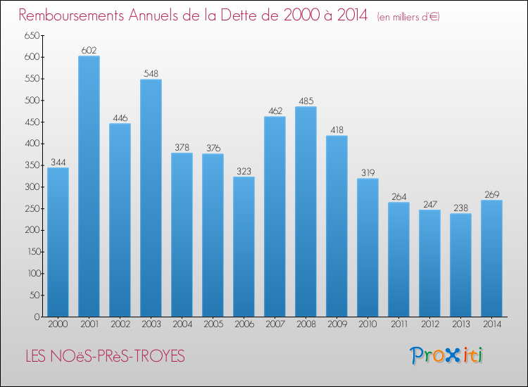 Evolution de l'annuité de la dette pour la commune de LES NOëS-PRèS-TROYES de 2000 à 2014 Annuités de la dette pour LES NOëS-PRèS-TROYES de 2000 à 2014
