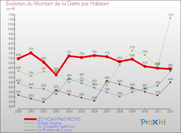 Evolution de la dette par habitant pour la commune de LES NOëS-PRèS-TROYES et les communes proches de 2000 à 2012 Comparaison de la dette par habitant pour LES NOëS-PRèS-TROYES et les communes voisines de 2000 à 2012