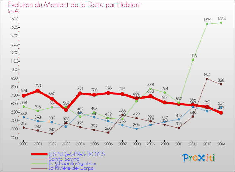 Evolution de la dette par habitant pour la commune de LES NOëS-PRèS-TROYES et les communes proches de 2000 à 2014 Comparaison de la dette par habitant pour LES NOëS-PRèS-TROYES et les communes voisines de 2000 à 2014