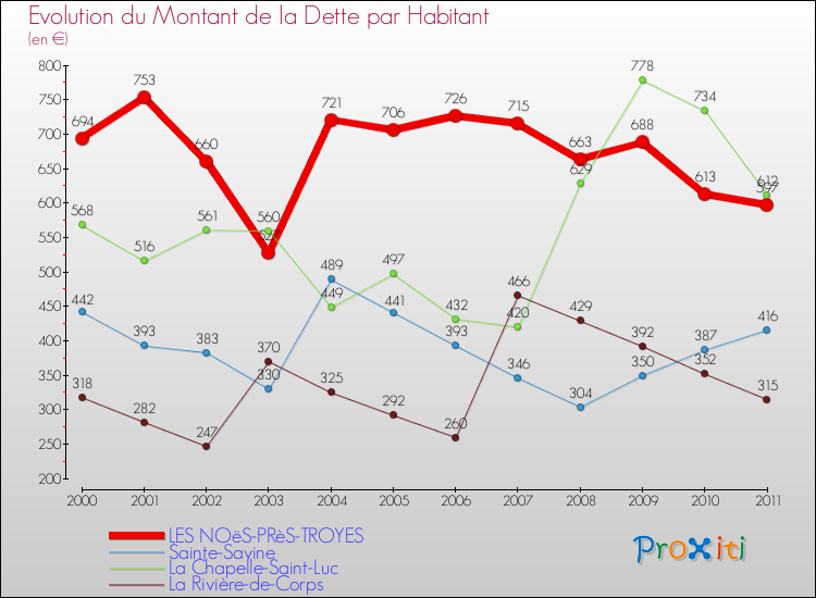 Evolution de la dette par habitant pour la commune de LES NOëS-PRèS-TROYES et les communes proches Comparaison de la dette par habitant pour LES NOëS-PRèS-TROYES et les communes voisines