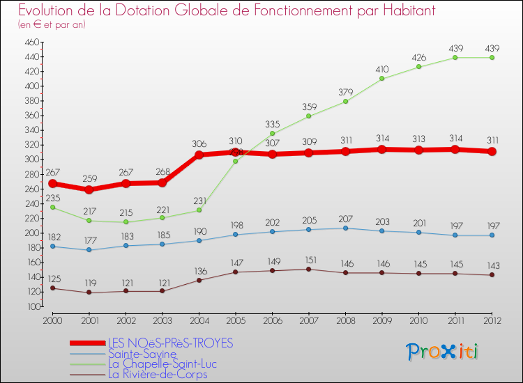 Evolution et montant de la dotation globale de fonctionnement par Habitant pour LES NOëS-PRèS-TROYES et les communes proches Comparaison des dotations globales de fonctionnement par habitant pour LES NOëS-PRèS-TROYES et les communes voisines
