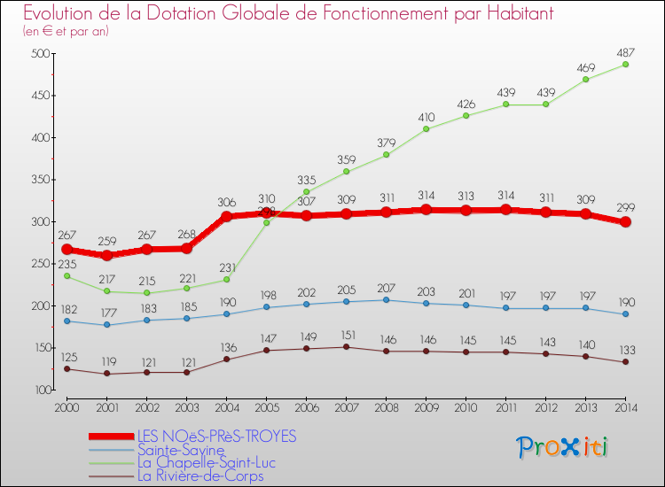 Evolution et montant de la dotation globale de fonctionnement par Habitant pour LES NOëS-PRèS-TROYES et les communes proches de 2000 à 2014. Comparaison des dotations globales de fonctionnement par habitant pour LES NOëS-PRèS-TROYES et les communes voisines de 2000 à 2014.