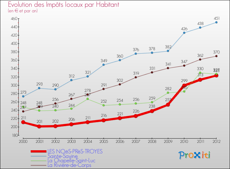 Evolution et montant des impôts locaux par Habitant pour LES NOëS-PRèS-TROYES et les communes proches Comparaison des impôts locaux par habitant pour LES NOëS-PRèS-TROYES et les communes voisines