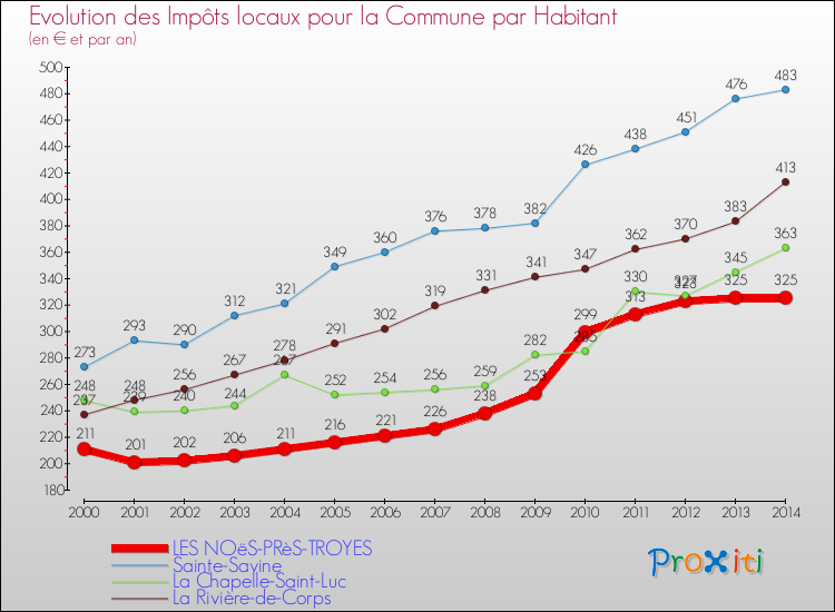Evolution et montant des impôts locaux par Habitant pour LES NOëS-PRèS-TROYES et les communes proches de 2000 à 2014 Comparaison des impôts locaux par habitant pour LES NOëS-PRèS-TROYES et les communes voisines de 2000 à 2014