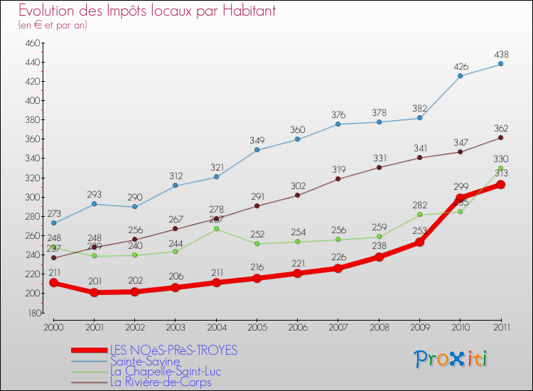 Evolution et montant des impôts locaux par Habitant pour LES NOëS-PRèS-TROYES et les communes proches Comparaison des impôts locaux par habitant pour LES NOëS-PRèS-TROYES et les communes voisines