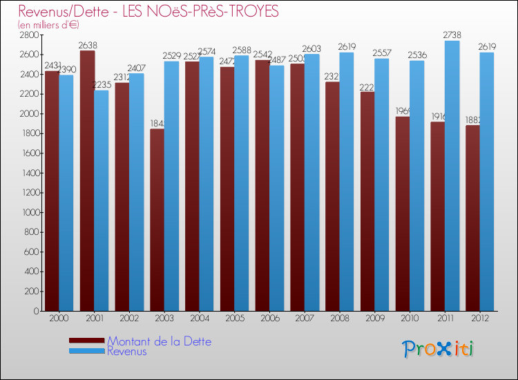 Evolution comparée de la dette et des revenus pour la commune de LES NOëS-PRèS-TROYES de 2000 à 2012 Comparaison de la dette et des revenus pour LES NOëS-PRèS-TROYES de 2000 à 2012