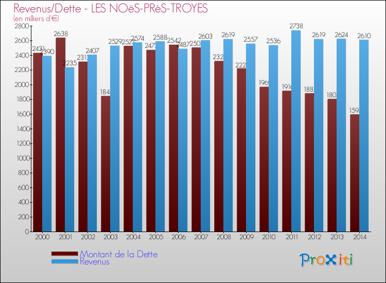 Evolution comparée de la dette et des revenus pour la commune de LES NOëS-PRèS-TROYES de 2000 à 2014 Comparaison de la dette et des revenus pour LES NOëS-PRèS-TROYES de 2000 à 2014
