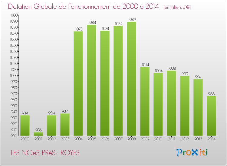Evolution du montant de la Dotation Globale de Fonctionnement pour la commune de LES NOëS-PRèS-TROYES de 2000 à 2014 Evolution du montant de la Dotation Globale de Fonctionnement pour LES NOëS-PRèS-TROYES de 2000 à 2014