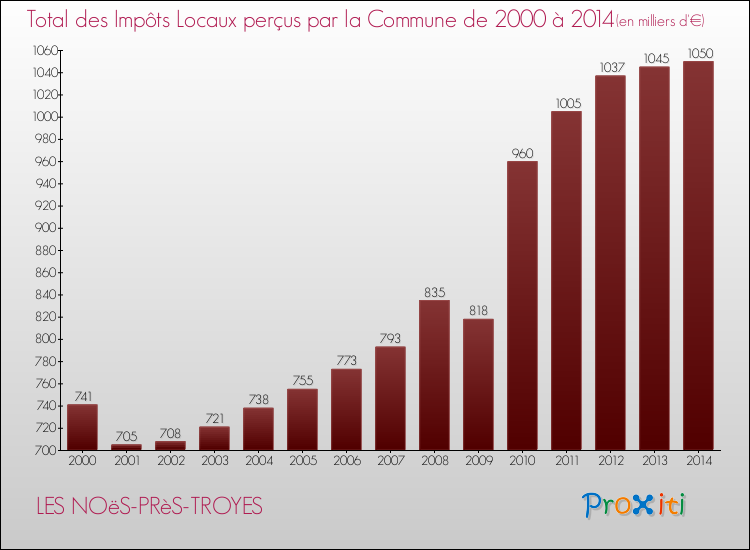 Evolution des Impôts Locaux pour la commune de LES NOëS-PRèS-TROYES de 2000 à 2014 Evolution des Impôts Locaux pour LES NOëS-PRèS-TROYES de 2000 à 2014