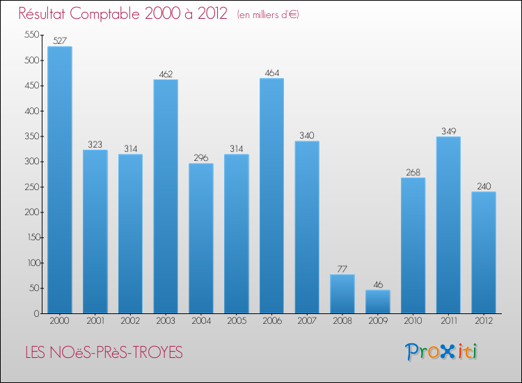 Evolution du résultat comptable pour la commune de LES NOëS-PRèS-TROYES de 2000 à 2012 Evolution du résultat comptable pour LES NOëS-PRèS-TROYES de 2000 à 2012