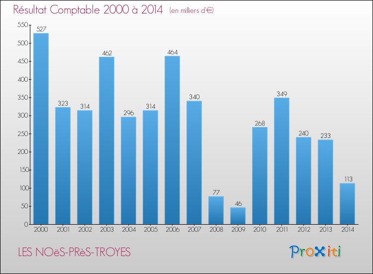 Evolution du résultat comptable pour la commune de LES NOëS-PRèS-TROYES de 2000 à 2014 Evolution du résultat comptable pour LES NOëS-PRèS-TROYES de 2000 à 2014