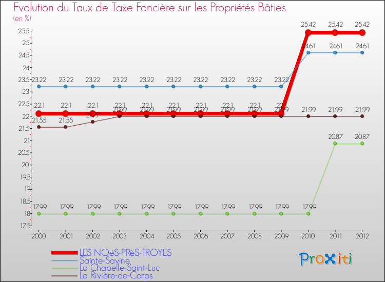 Evolution du taux de la taxe foncière sur le bati pour LES NOëS-PRèS-TROYES et les communes proches de 2000 à 2012 Comparaison des taux de taxe foncière sur le bati pour LES NOëS-PRèS-TROYES et les communes voisines de 2000 à 2012