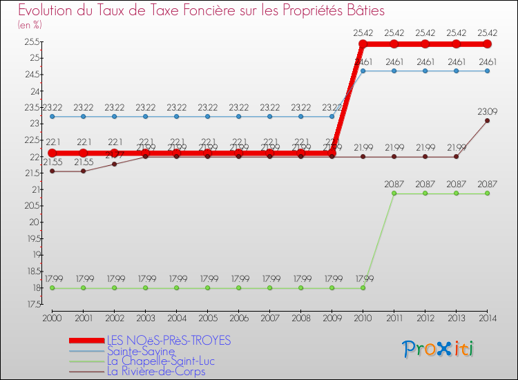 Evolution du taux de la taxe foncière sur le bati pour LES NOëS-PRèS-TROYES et les communes proches de 2000 à 2014 Comparaison des taux de taxe foncière sur le bati pour LES NOëS-PRèS-TROYES et les communes voisines de 2000 à 2014