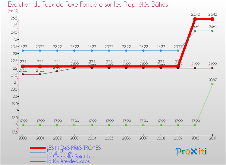 Evolution du taux de la taxe foncière sur le bati pour LES NOëS-PRèS-TROYES et les communes proches Comparaison des taux de taxe foncière sur le bati pour LES NOëS-PRèS-TROYES et les communes voisines
