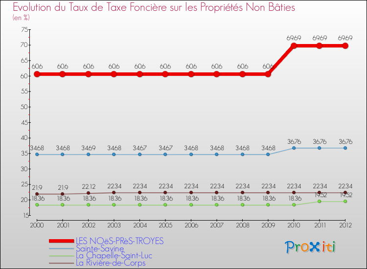 Evolution du taux de la taxe foncière sur les immeubles et terrains non batis pour LES NOëS-PRèS-TROYES et les communes proches de 2000 à 2012 Comparaison des taux de la taxe foncière sur les immeubles et terrains non batis pour LES NOëS-PRèS-TROYES et les communes voisines de 2000 à 2012