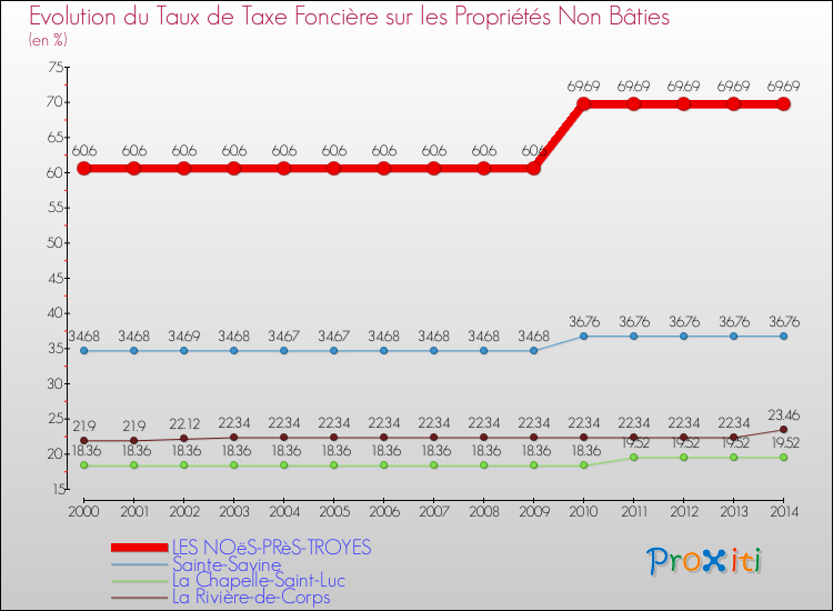 Evolution du taux de la taxe foncière sur les immeubles et terrains non batis pour LES NOëS-PRèS-TROYES et les communes proches de 2000 à 2014 Comparaison des taux de la taxe foncière sur les immeubles et terrains non batis pour LES NOëS-PRèS-TROYES et les communes voisines de 2000 à 2014