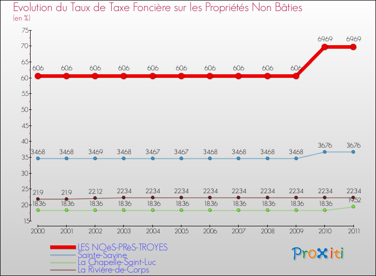 Evolution du taux de la taxe foncière sur les immeubles et terrains non batis pour LES NOëS-PRèS-TROYES et les communes proches Comparaison des taux de la taxe foncière sur les immeubles et terrains non batis pour LES NOëS-PRèS-TROYES et les communes voisines