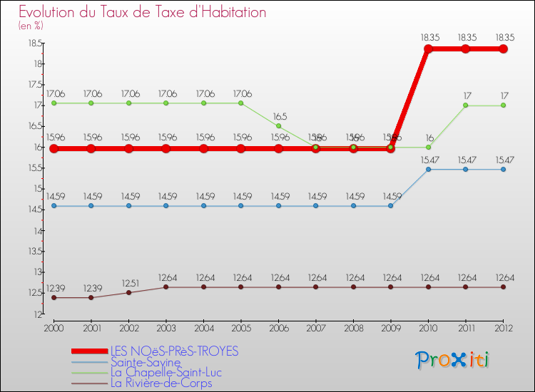 Evolution du taux de la taxe d'habitation pour LES NOëS-PRèS-TROYES et les communes proches Comparaison des taux de la taxe d'habitation pour LES NOëS-PRèS-TROYES et les communes voisines