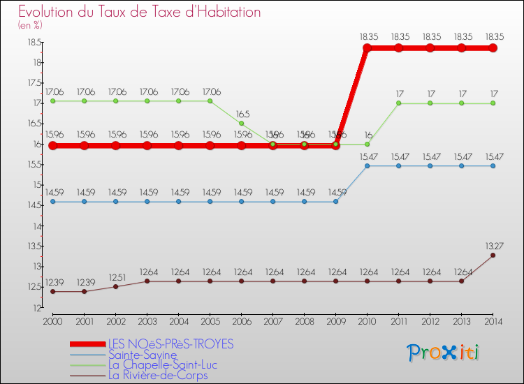 Evolution du taux de la taxe d'habitation pour LES NOëS-PRèS-TROYES et les communes proches de 2000 à 2014 Comparaison des taux de la taxe d'habitation pour LES NOëS-PRèS-TROYES et les communes voisines de 2000 à 2014