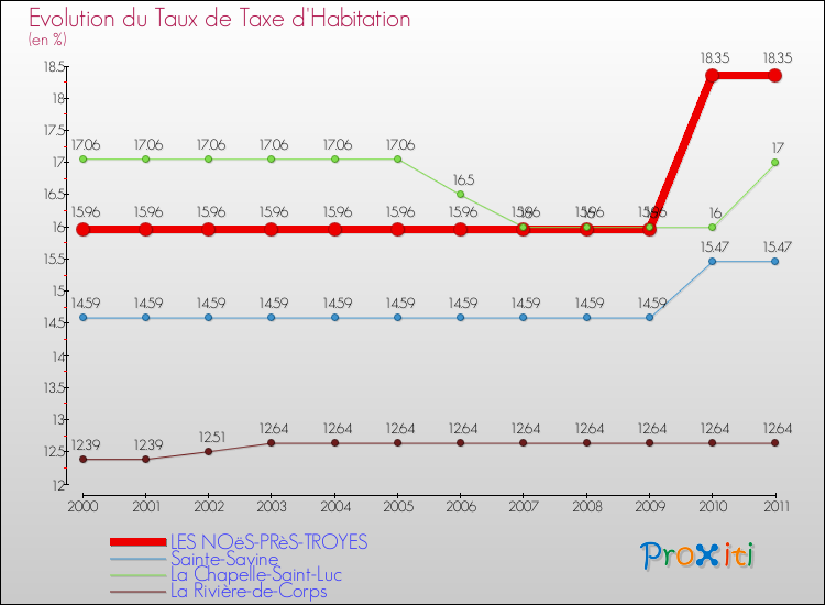 Evolution du taux de la taxe d'habitation pour LES NOëS-PRèS-TROYES et les communes proches Comparaison des taux de la taxe d'habitation pour LES NOëS-PRèS-TROYES et les communes voisines
