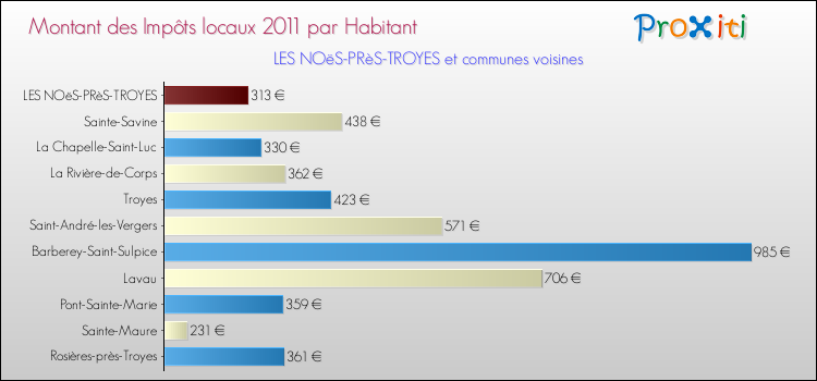 Montant des impôts locaux par Habitant pour LES NOëS-PRèS-TROYES et les communes proches Comparaison des impôts locaux par habitant pour LES NOëS-PRèS-TROYES et les communes voisines