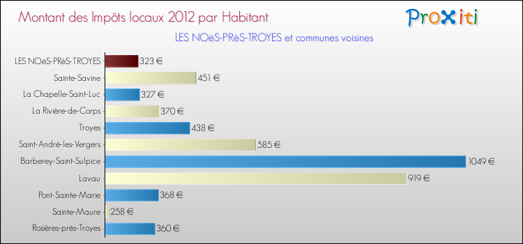 Montant des impôts locaux par Habitant pour LES NOëS-PRèS-TROYES et les communes proches Comparaison des impôts locaux par habitant pour LES NOëS-PRèS-TROYES et les communes voisines