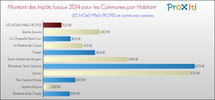 Montant des impôts locaux par Habitant pour LES NOëS-PRèS-TROYES et les communes proches en 2014 Comparaison des impôts locaux par habitant pour LES NOëS-PRèS-TROYES et les communes voisines en 2014