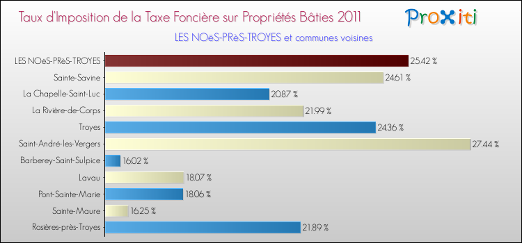 Taux d'imposition de la taxe foncière sur le bati 2011 pour LES NOëS-PRèS-TROYES et les communes proches Comparaison des taux d'imposition de la taxe foncière sur le bati 2011 pour LES NOëS-PRèS-TROYES et les communes voisines