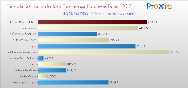 Taux d'imposition de la taxe foncière sur le bati 2012 pour LES NOëS-PRèS-TROYES et les communes proches Comparaison des taux d'imposition de la taxe foncière sur le bati 2012 pour LES NOëS-PRèS-TROYES et les communes voisines